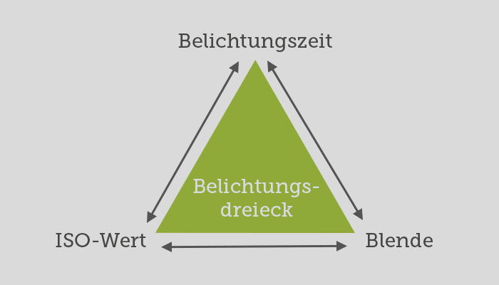 Das Belichtungsdreieck aus Blende, ISO und Belichtungszeit